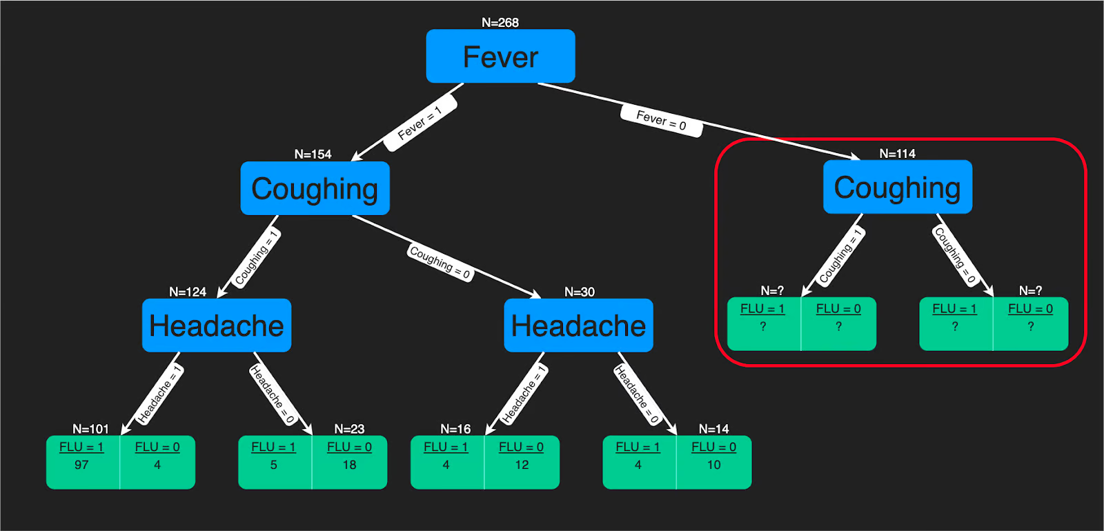 Decision Trees